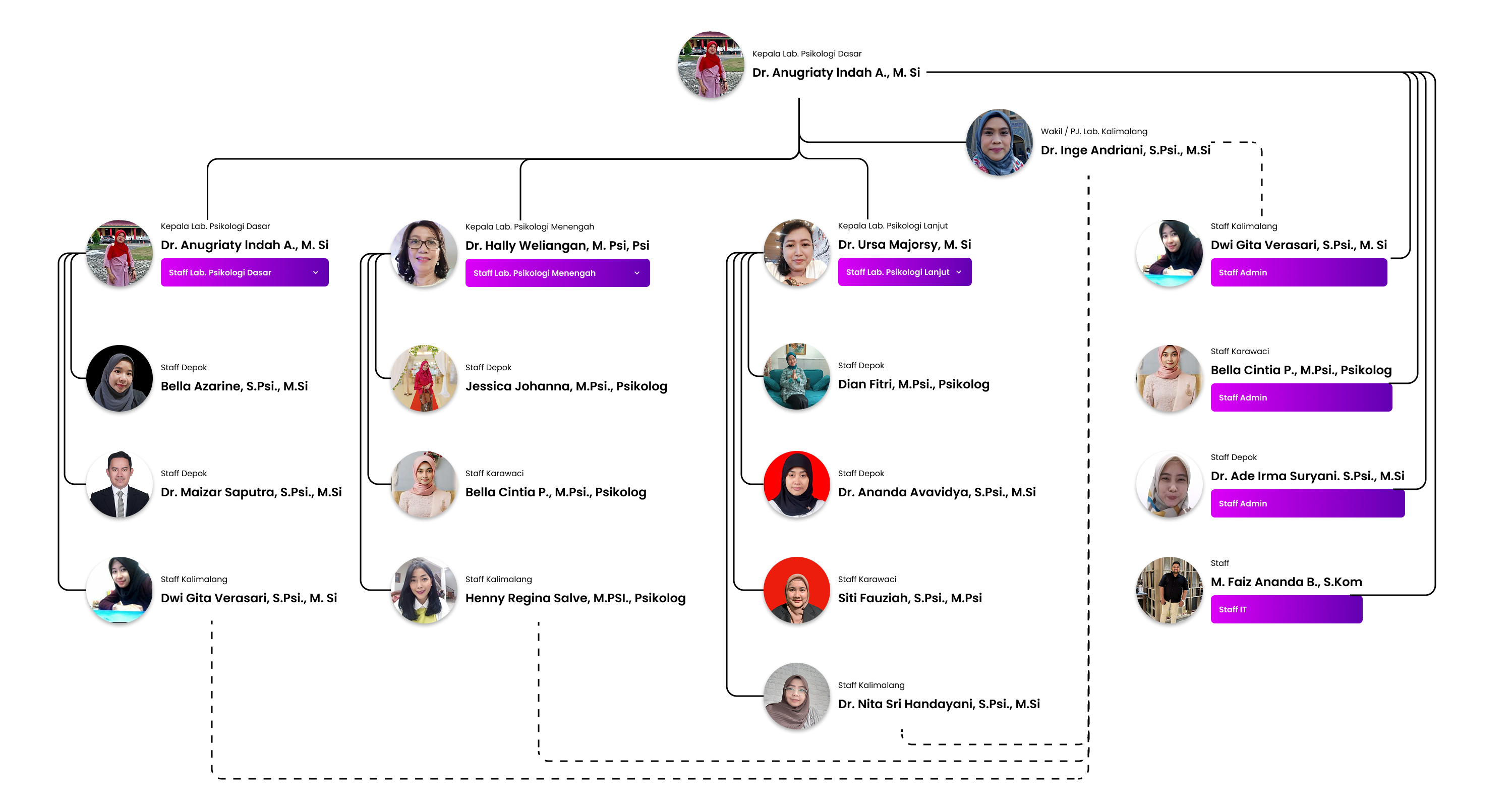 Bagan Struktur Organisasi Laboratorium Psikologi